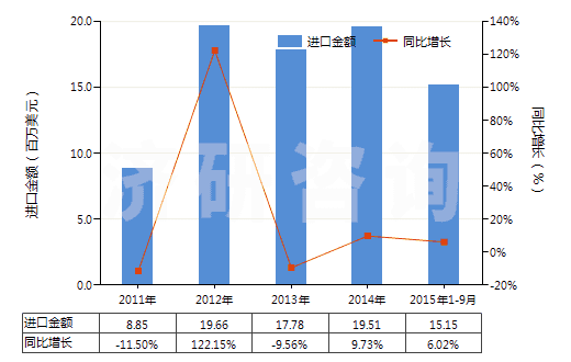 2011-2015年9月中國(guó)油酸(HS38231200)進(jìn)口總額及增速統(tǒng)計(jì)